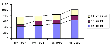 Nrst potu len v letech 1997-2000