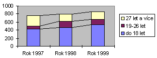 Nárùst poètu èlenù v letech 1997-1999