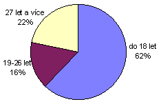 Podíl vìkových skupin na celkovém poètu - rok 1999