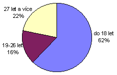 Podl vkovch skupin na celkovm potu - rok 1999