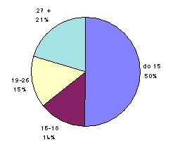 Podíl vìkových skupin na celkovém poètu - rok 2000