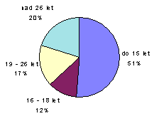 Podíl vìkových skupin na celkovém poètu - rok 2001